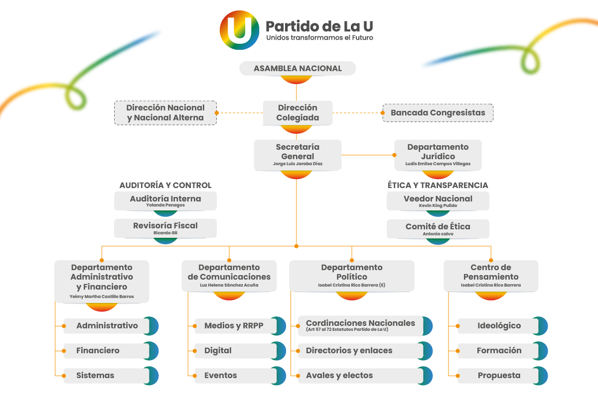 Organigrama del Partido de La U